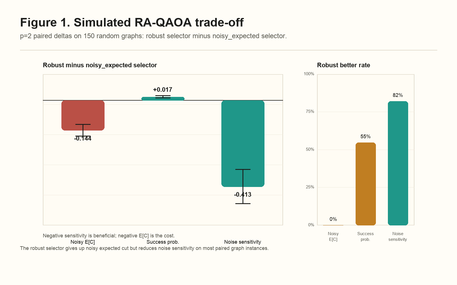 그림 1. p=2 시뮬레이션 benchmark trade-off. RA-QAOA는 noisy_expected 선택 대비 noise sensitivity를 낮추지만 noisy expected cut을 일부 포기한다.