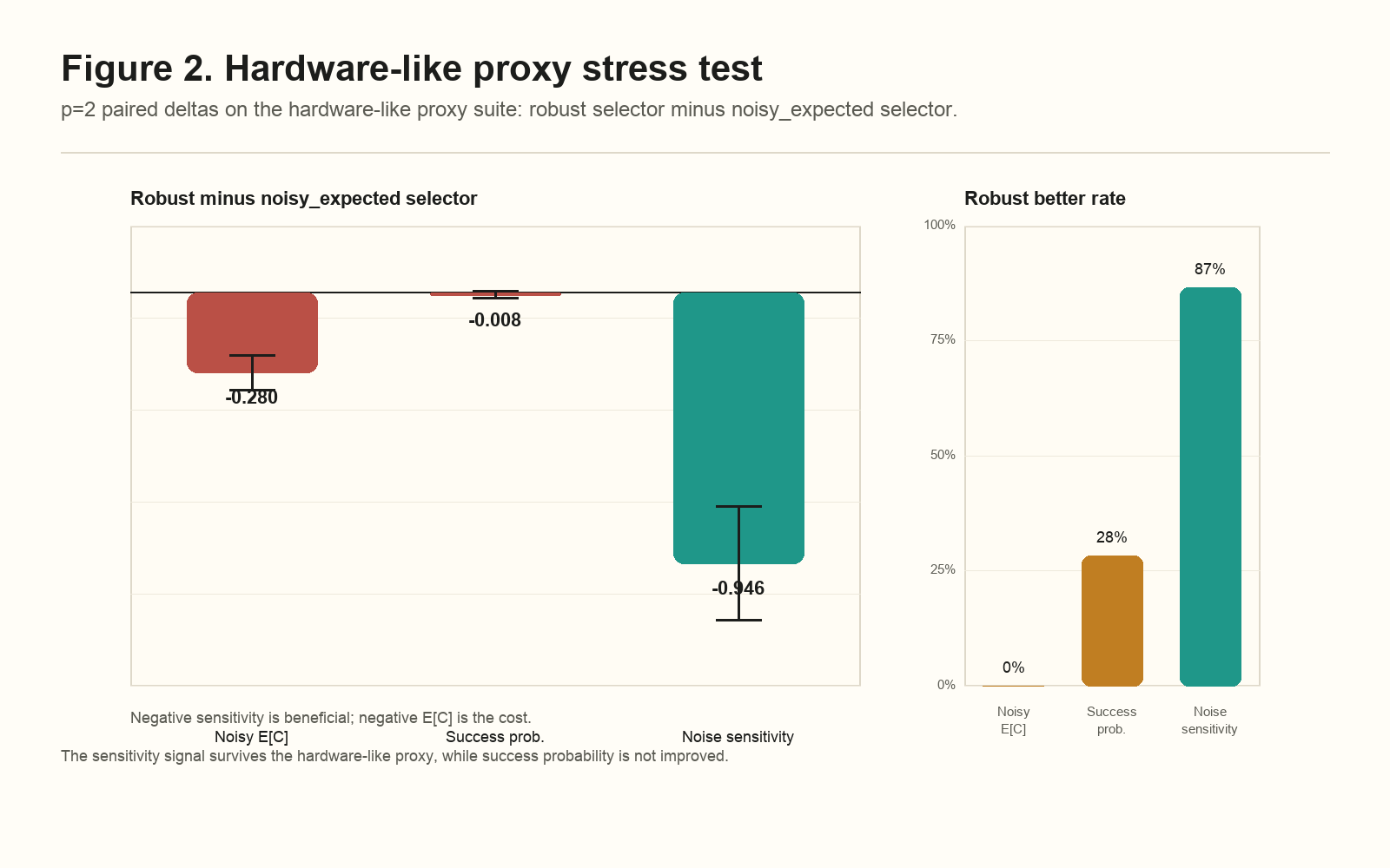 그림 2. Hardware-like proxy stress test. Proxy noise model에서도 robustness signal은 유지되지만 success probability 개선은 보이지 않는다.