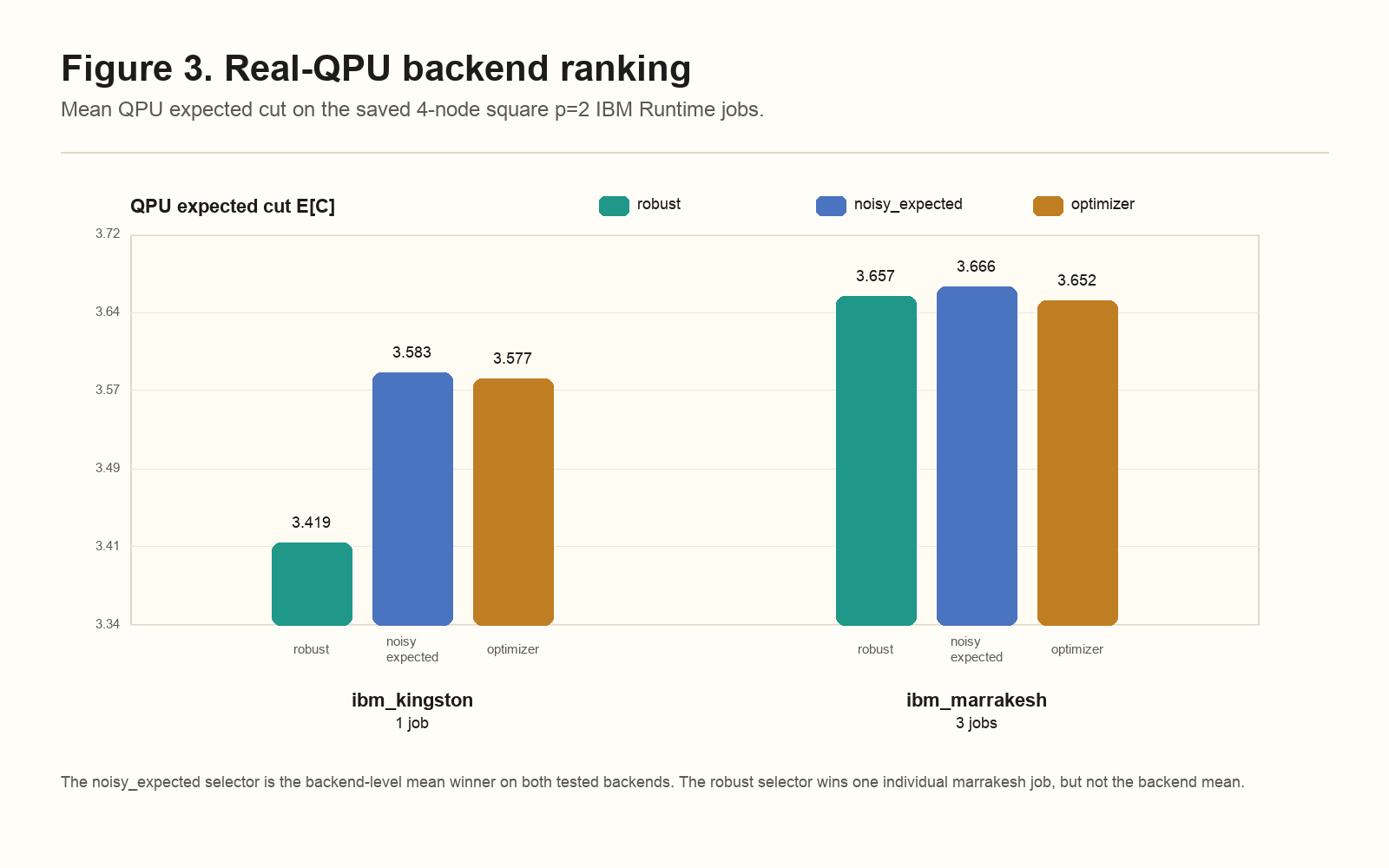 그림 3. 실제 QPU backend ranking. `noisy_expected`는 `ibm_kingston`과 `ibm_marrakesh` 모두에서 backend-level mean QPU expected cut 1위다.