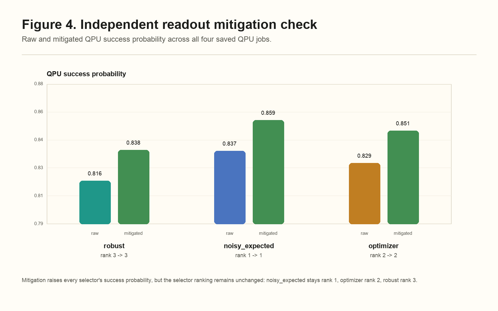 그림 4. Independent readout-mitigation check. 보정은 모든 selector의 success probability를 높이지만 overall selector ranking은 바꾸지 않는다.