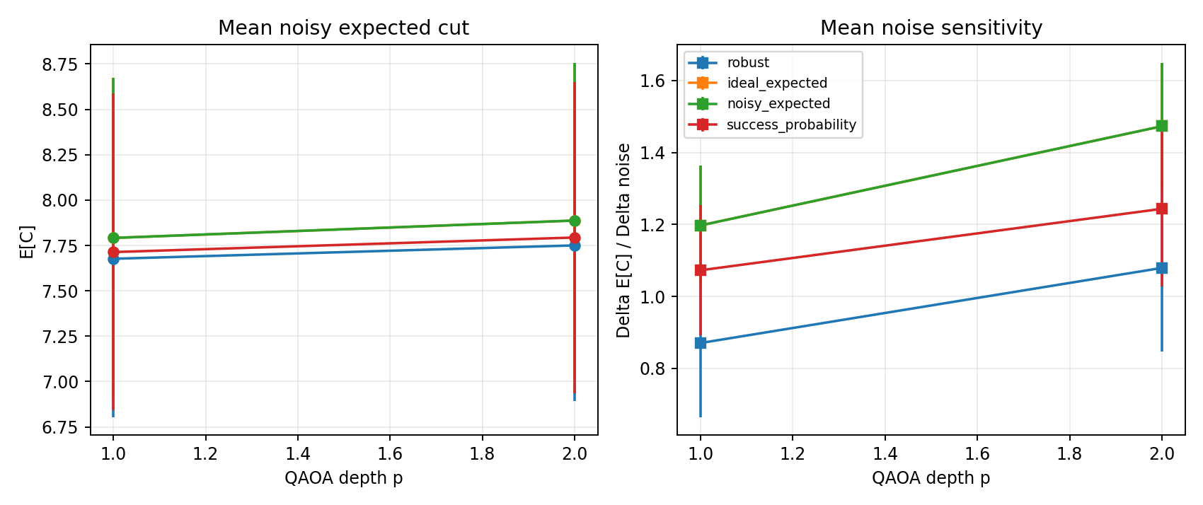RA-QAOA benchmark: mean noisy expected cut and mean noise sensitivity